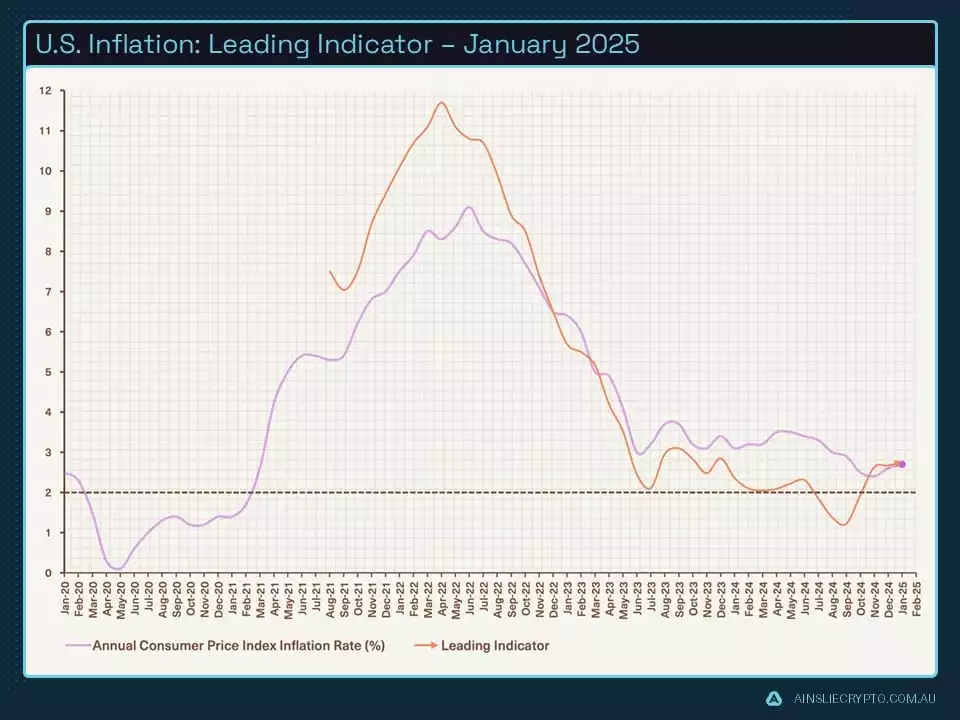 US Inflation Leading Indicator  January 2025